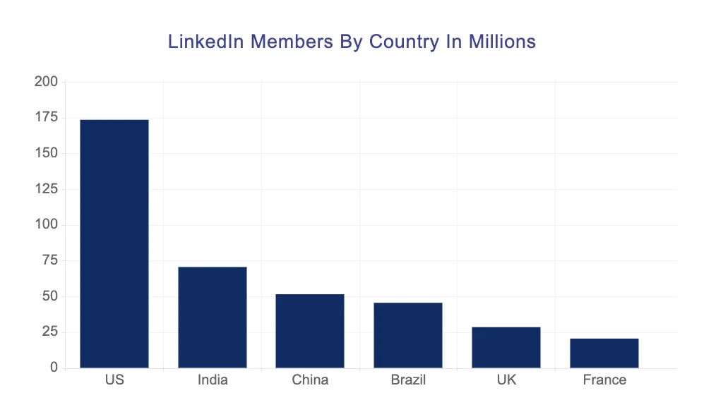 linkedIn members