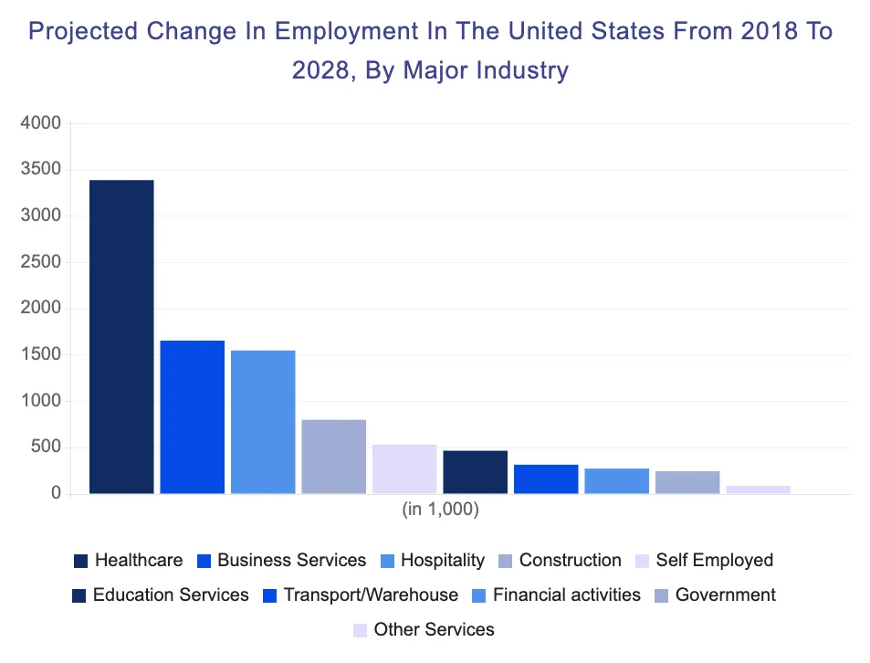 projected change in employment chart