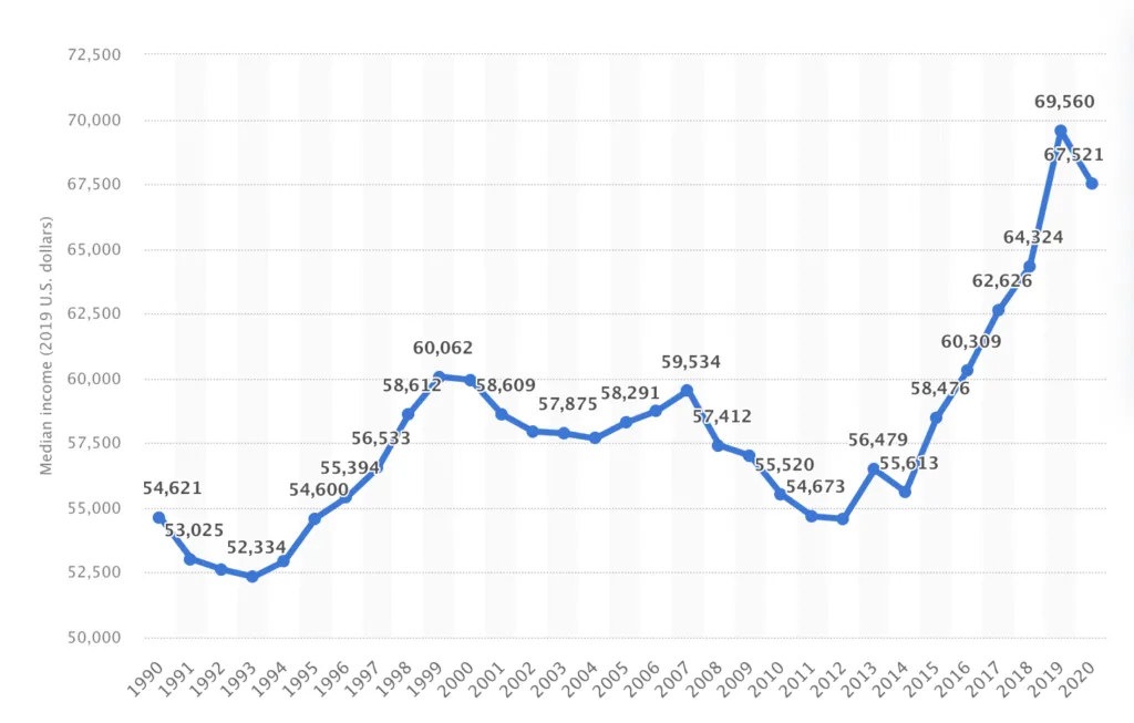 median us income chart